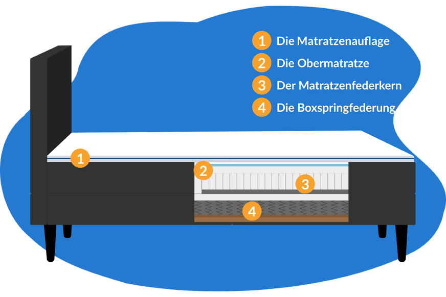 Teile Boxspringbett Boxspringbett Aufbau - Daraus besteht ein Boxspringbett (2026)