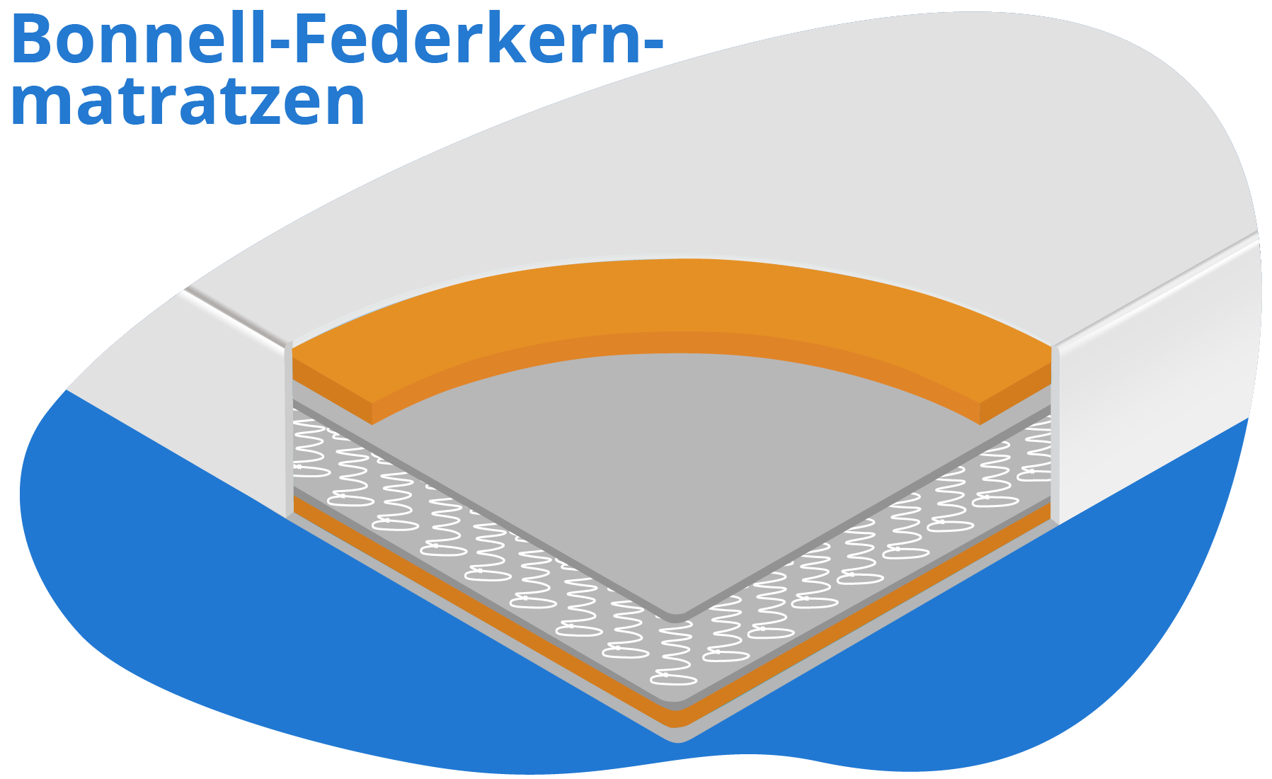 Die Bonnell-Federkernmatratze