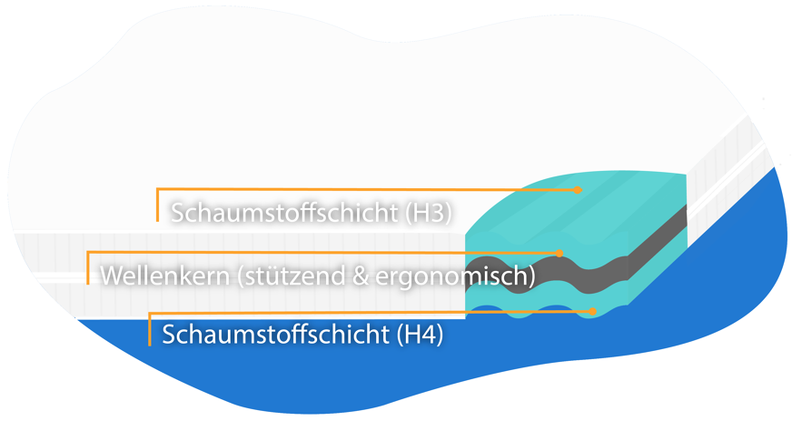 Schichten