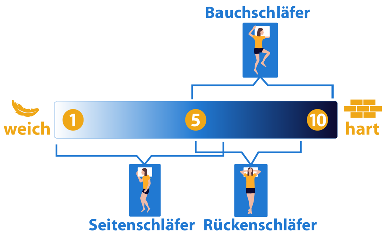 Auch die Schlafposition spielt eine wesentliche Rolle beim passenden Härtegrad. Foto: © Sleep Hero