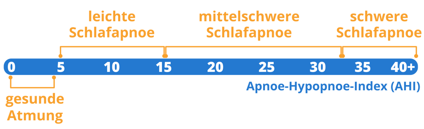 Apnoe Hypopnoe Index